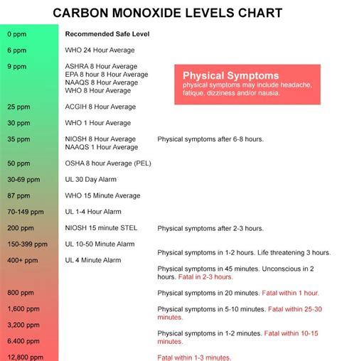 carbon monoxide at high temperature.